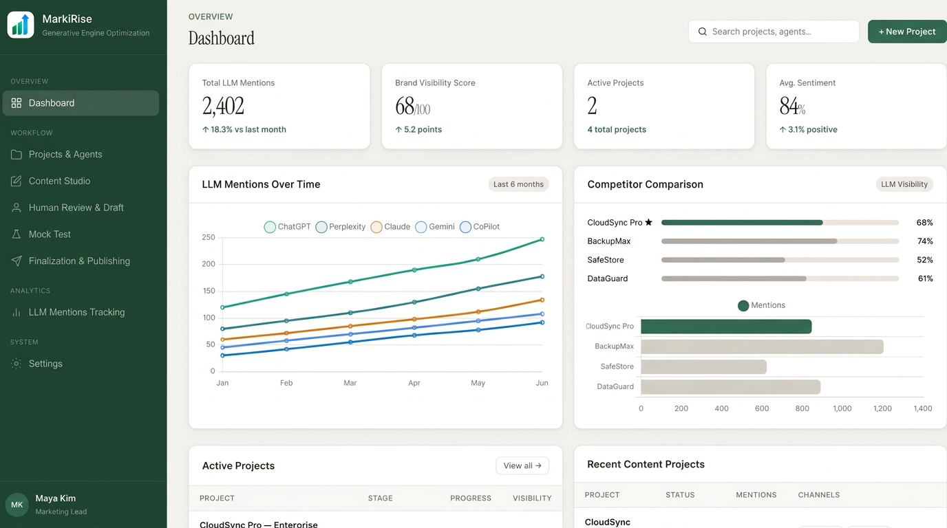 MarkiRise dashboard showing LLM mentions, brand visibility score, and competitor comparison